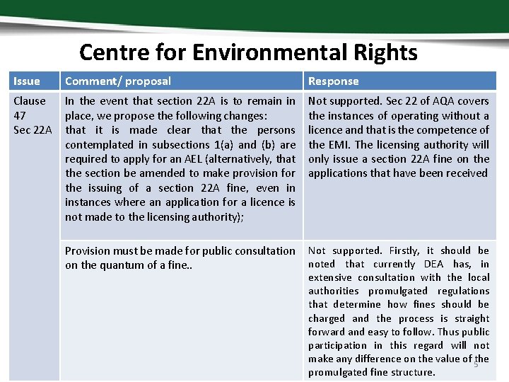 Centre for Environmental Rights Issue Comment/ proposal Response Clause 47 Sec 22 A In