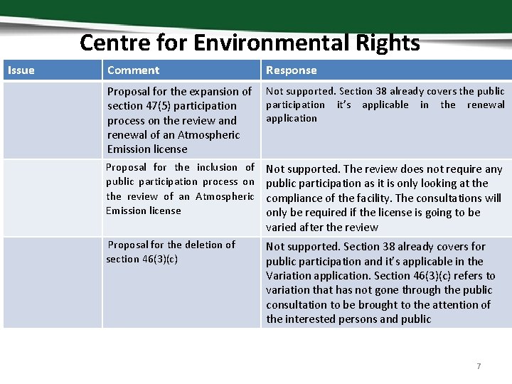 Centre for Environmental Rights Issue Comment Response Proposal for the expansion of section 47(5)