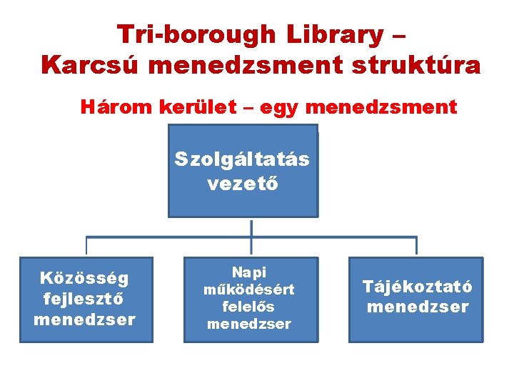 Tri-borough Library – Karcsú menedzsment struktúra Három kerület – egy menedzsment Szolgáltatás vezető Közösség Tri-borough Library – Karcsú menedzsment struktúra Három kerület – egy menedzsment Szolgáltatás vezető Közösség