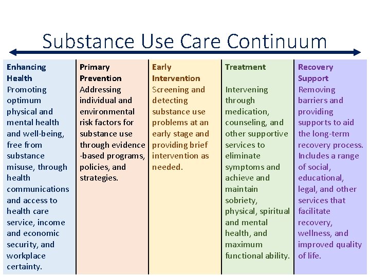 Substance Use Care Continuum Enhancing Health Promoting optimum physical and mental health and well-being,