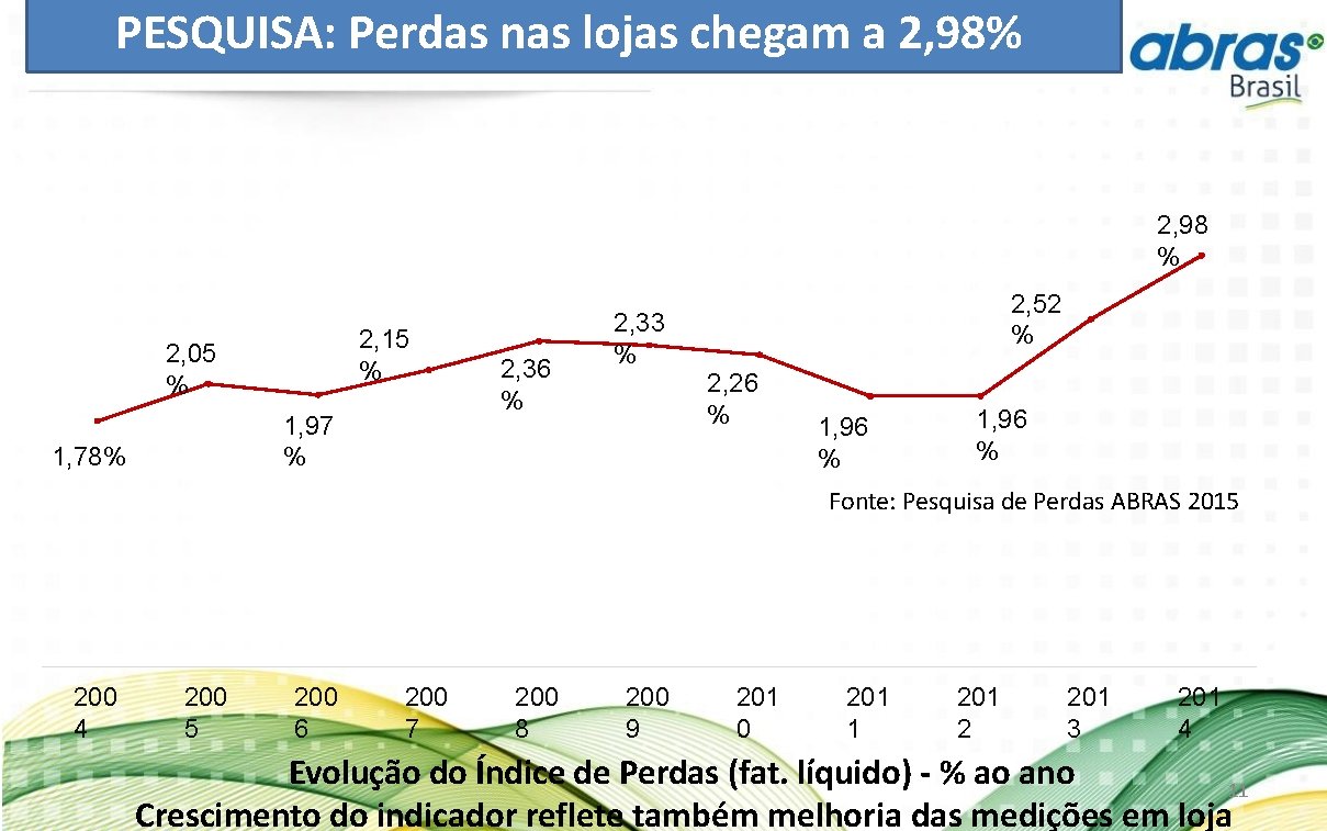 PESQUISA: Perdas nas lojas chegam a 2, 98% 2, 98 % 2, 15 %