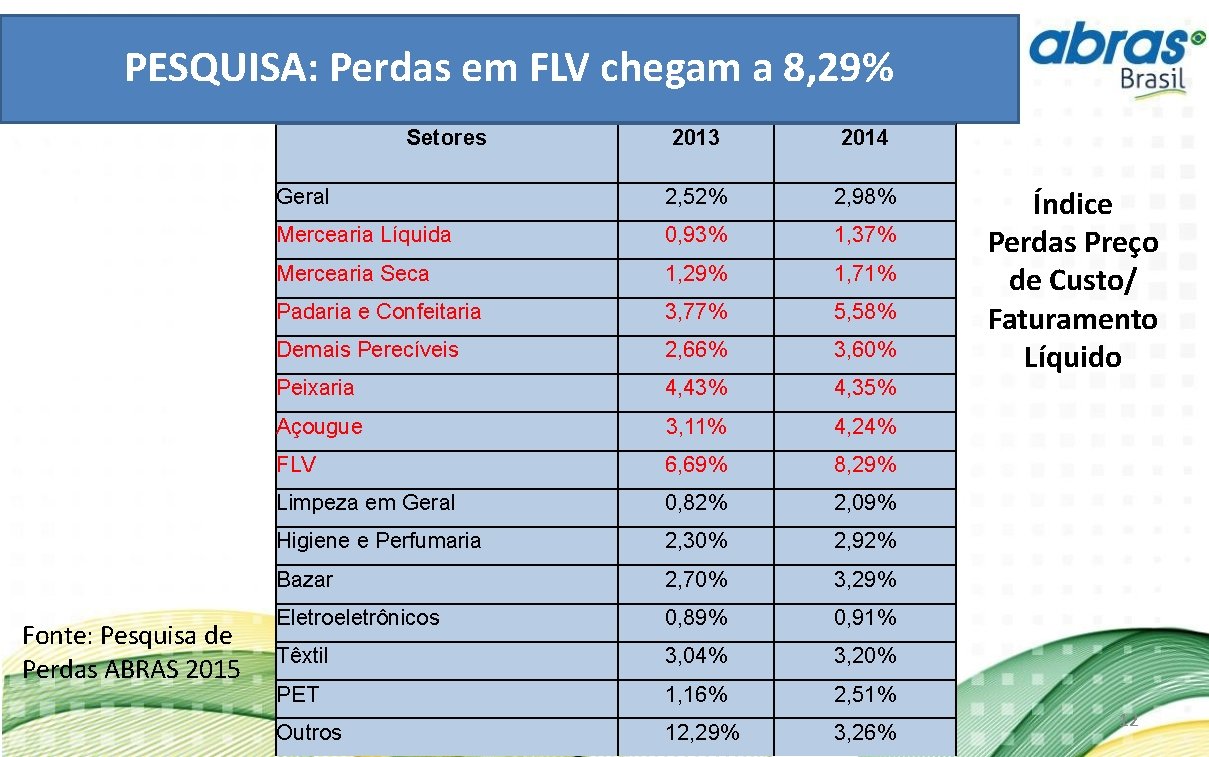 PESQUISA: Perdas em FLV chegam a 8, 29% Setores Fonte: Pesquisa de Perdas ABRAS