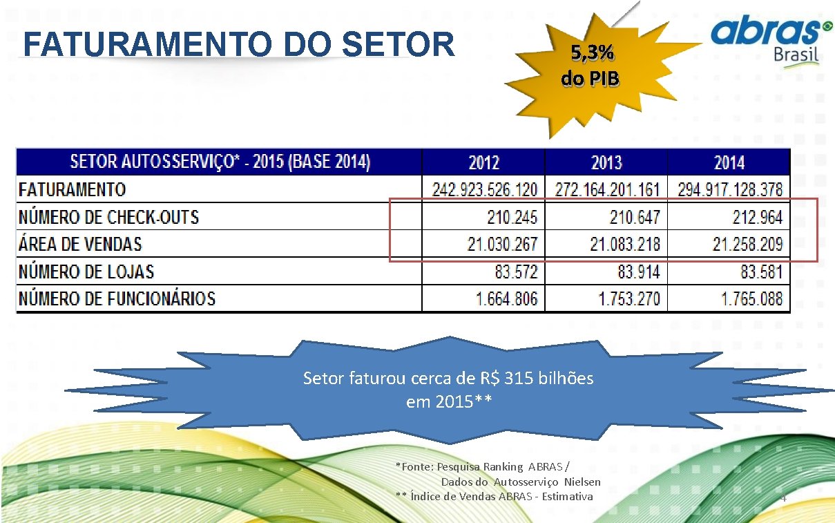 FATURAMENTO DO SETOR 5, 3% do PIB Setor faturou cerca de R$ 315 bilhões