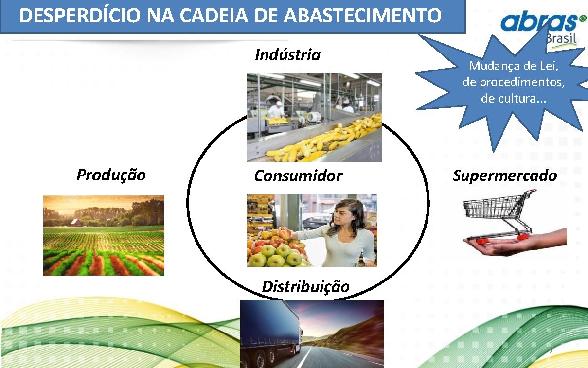 DESPERDÍCIO NA CADEIA DE ABASTECIMENTO Indústria Produção Consumidor Mudança de Lei, de procedimentos, de