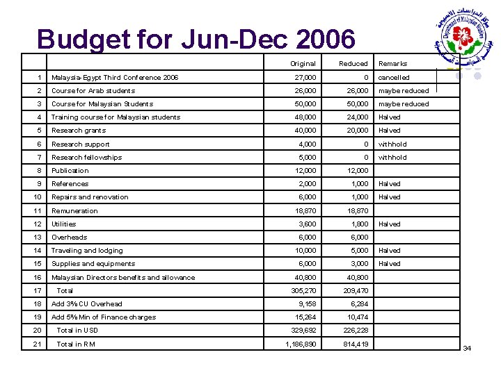 Budget for Jun-Dec 2006 Original Reduced Remarks 1 Malaysia-Egypt Third Conference 2006 27, 000