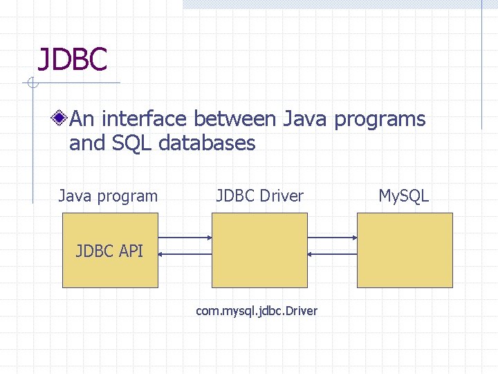 JDBC An interface between Java programs and SQL databases Java program JDBC Driver JDBC JDBC An interface between Java programs and SQL databases Java program JDBC Driver JDBC