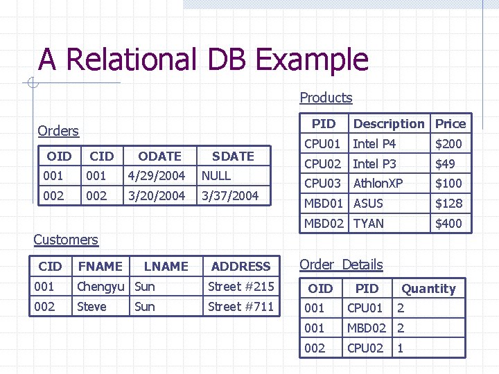 A Relational DB Example Products PID Orders OID CID ODATE SDATE 001 4/29/2004 NULL A Relational DB Example Products PID Orders OID CID ODATE SDATE 001 4/29/2004 NULL