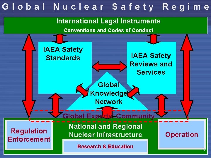 Global Nuclear Safety Regime International Legal Instruments Conventions and Codes of Conduct IAEA Safety