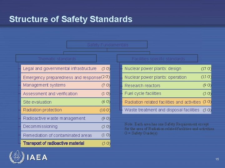 Structure of Safety Standards Safety Fundamentals Thematic standards Legal and governmental infrastructure Facilities specific