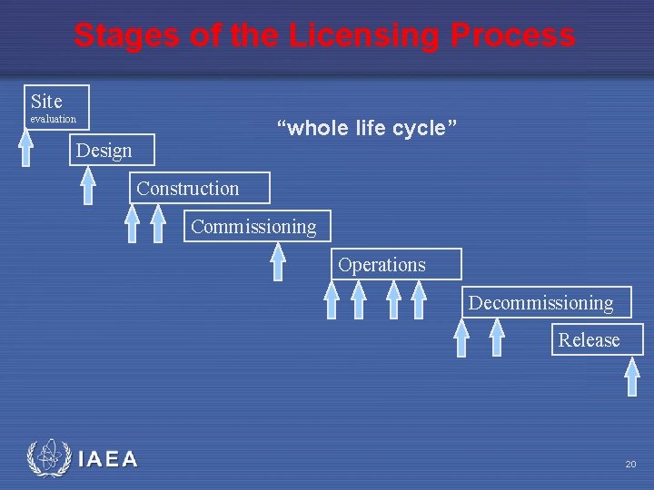 Stages of the Licensing Process Site evaluation “whole life cycle” Design Construction Commissioning Operations