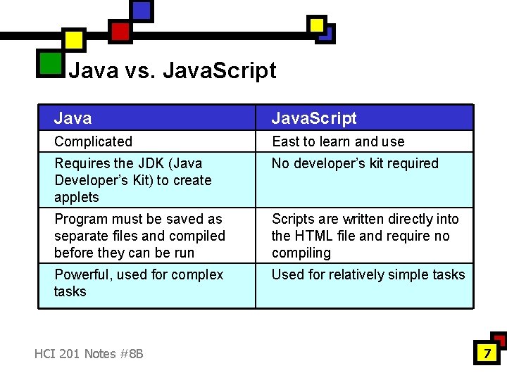 Java vs. Java. Script Complicated East to learn and use Requires the JDK (Java