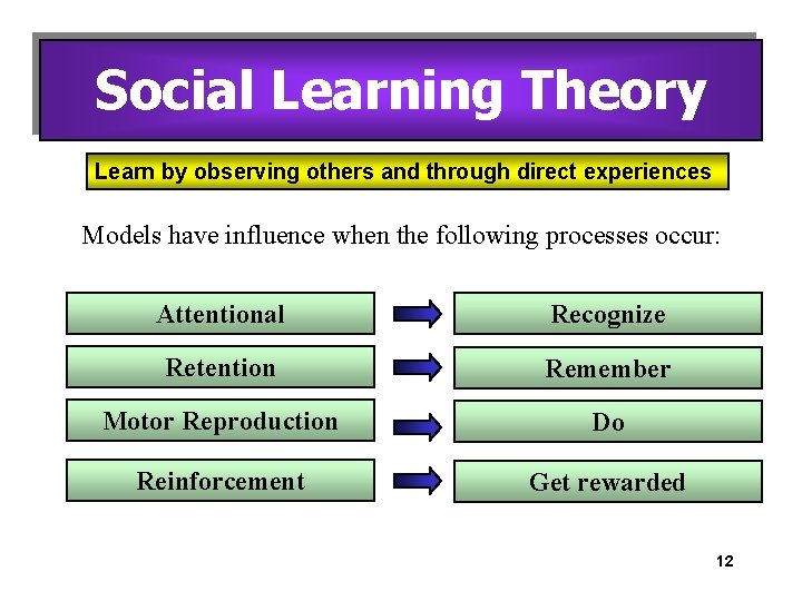 Social Learning Theory Learn by observing others and through direct experiences Models have influence