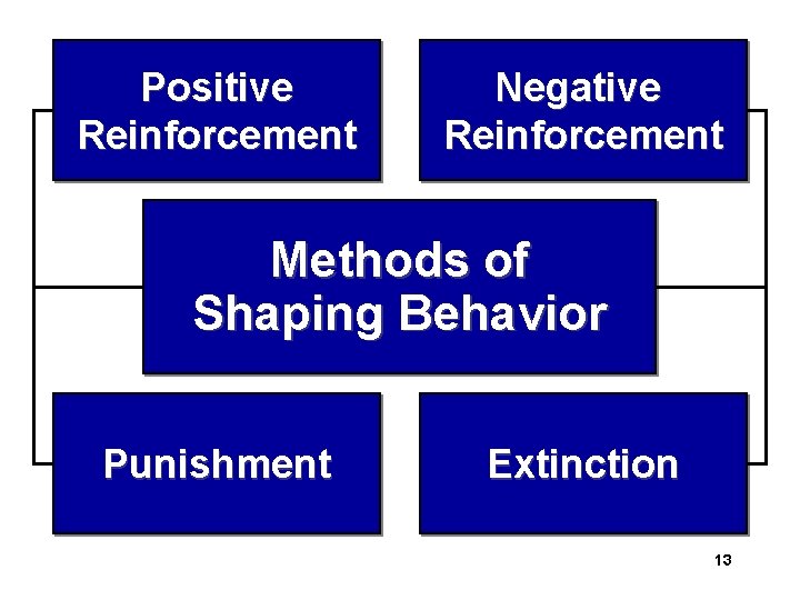 Positive Reinforcement Negative Reinforcement Methods of Shaping Behavior Punishment Extinction 13 