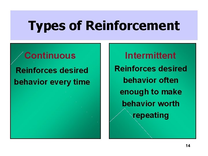 Types of Reinforcement Continuous Intermittent Reinforces desired behavior every time Reinforces desired behavior often