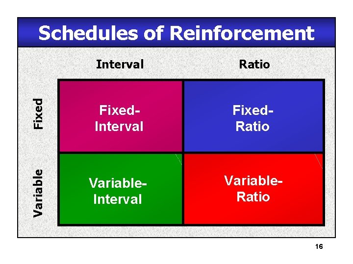 Interval Ratio Fixed. Interval Fixed. Ratio Variable Schedules of Reinforcement Variable. Interval Variable. Ratio