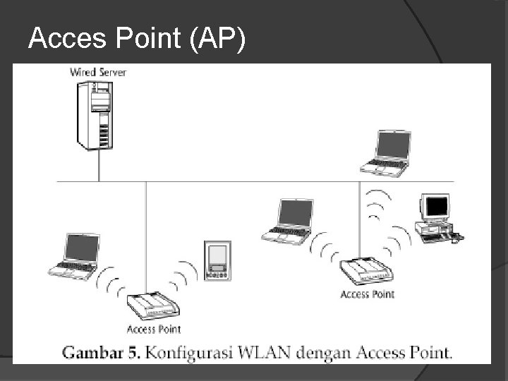 Acces Point (AP) 