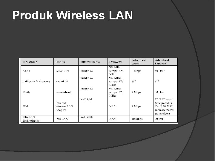 Produk Wireless LAN 