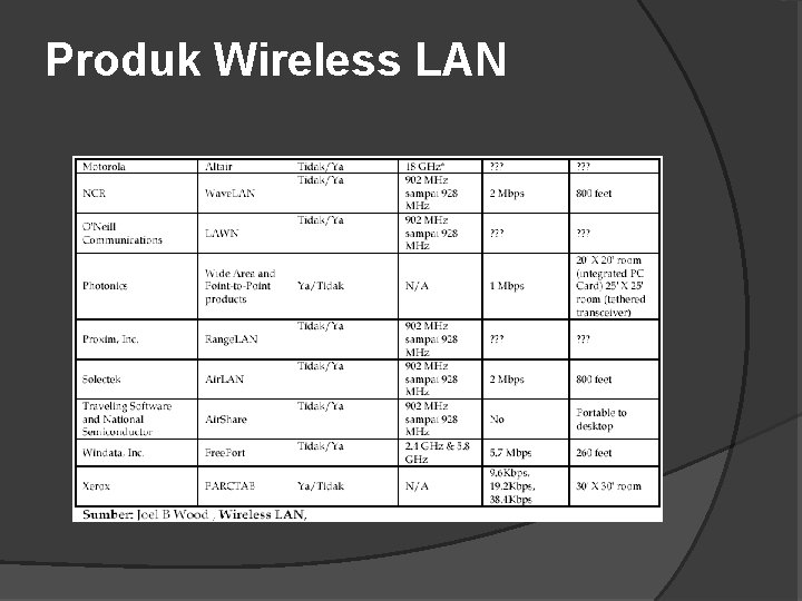 Produk Wireless LAN 