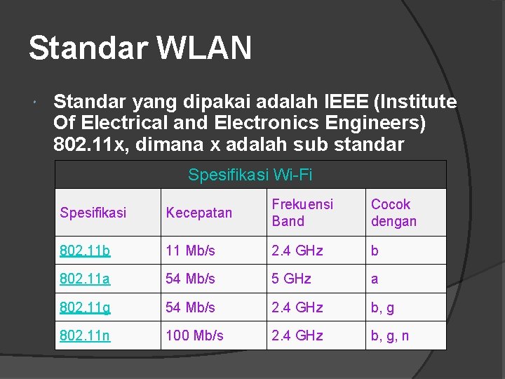 Standar WLAN Standar yang dipakai adalah IEEE (Institute Of Electrical and Electronics Engineers) 802.