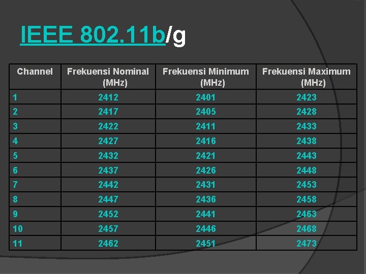 IEEE 802. 11 b/g Channel Frekuensi Nominal (MHz) Frekuensi Minimum (MHz) Frekuensi Maximum (MHz)