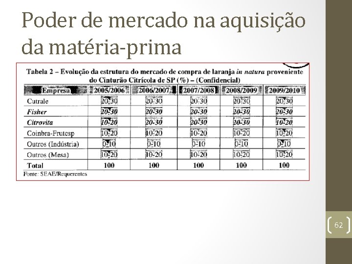 Poder de mercado na aquisição da matéria-prima 62 