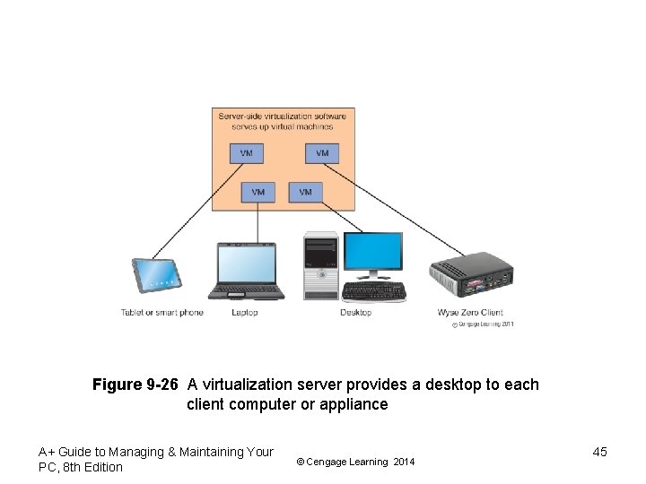 Figure 9 -26 A virtualization server provides a desktop to each client computer or