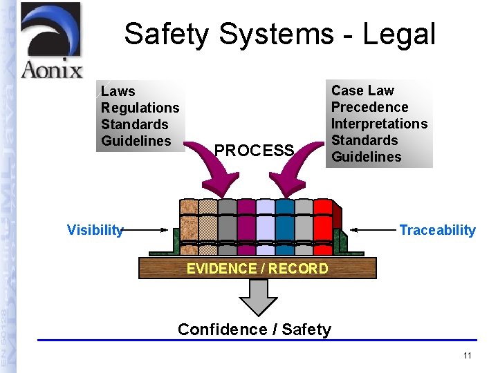 Safety Systems - Legal Laws Regulations Standards Guidelines PROCESS Case Law Precedence Interpretations Standards