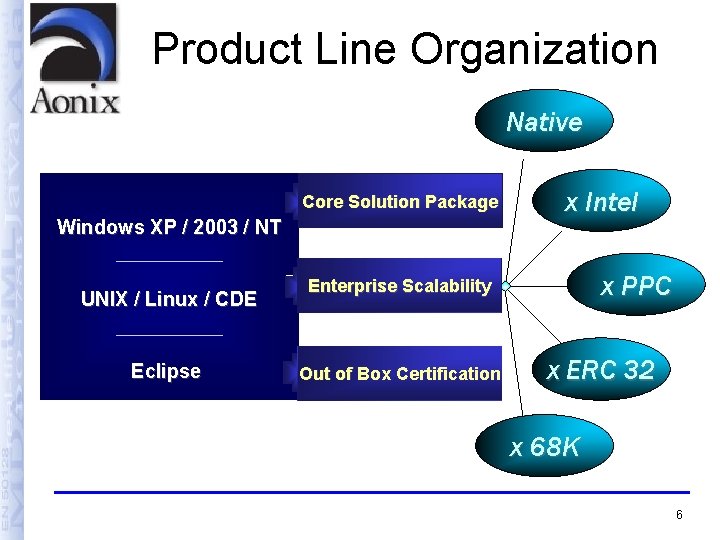 Product Line Organization Native Core Solution Package Windows XP / 2003 / NT UNIX