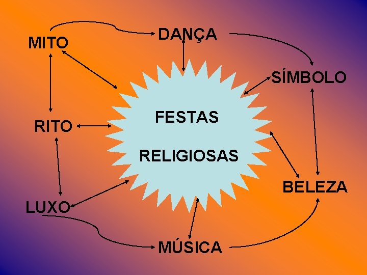 MITO DANÇA SÍMBOLO RITO FESTAS RELIGIOSAS BELEZA LUXO MÚSICA 