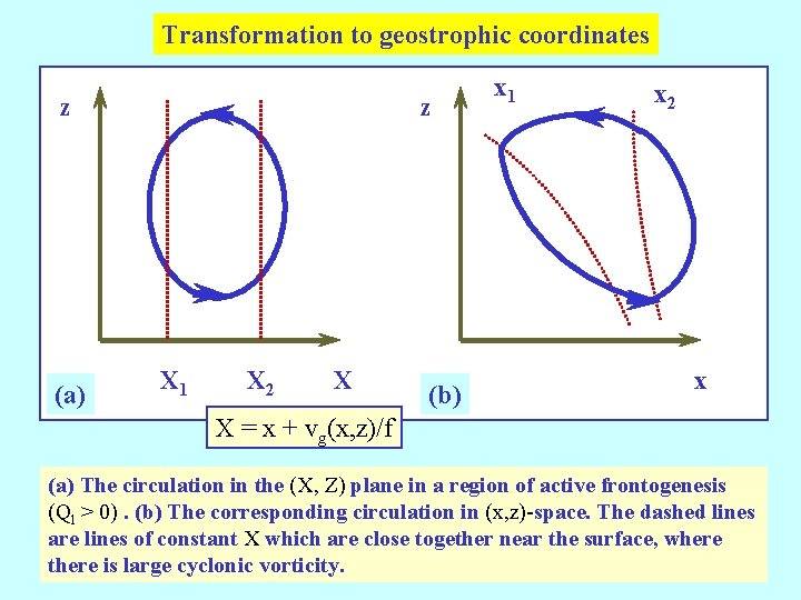 Transformation to geostrophic coordinates z (a) z X 1 X 2 X (b) x