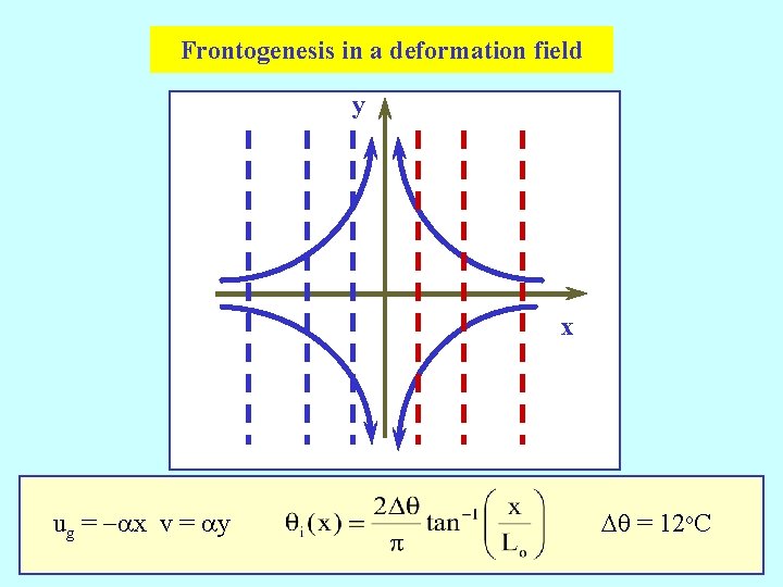 Frontogenesis in a deformation field y x ug = -ax v = ay Dq