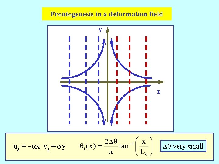 Frontogenesis in a deformation field y x ug = -ax vg = ay Dq