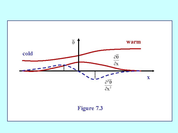 warm cold x Figure 7. 3 