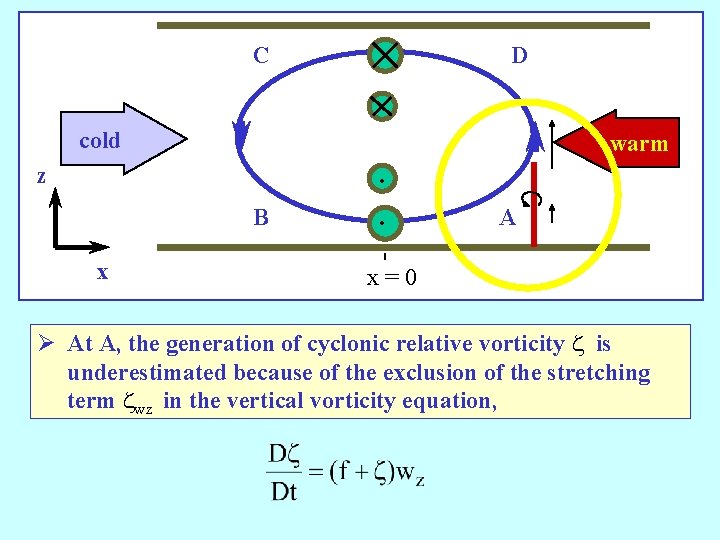 C D cold warm z B x . . A x=0 Ø At A,