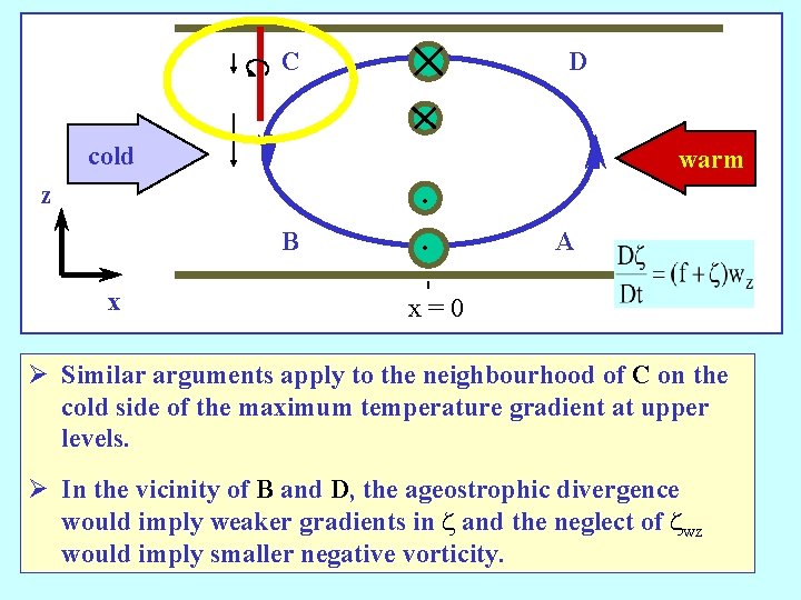 C D cold warm z B x . . A x=0 Ø Similar arguments