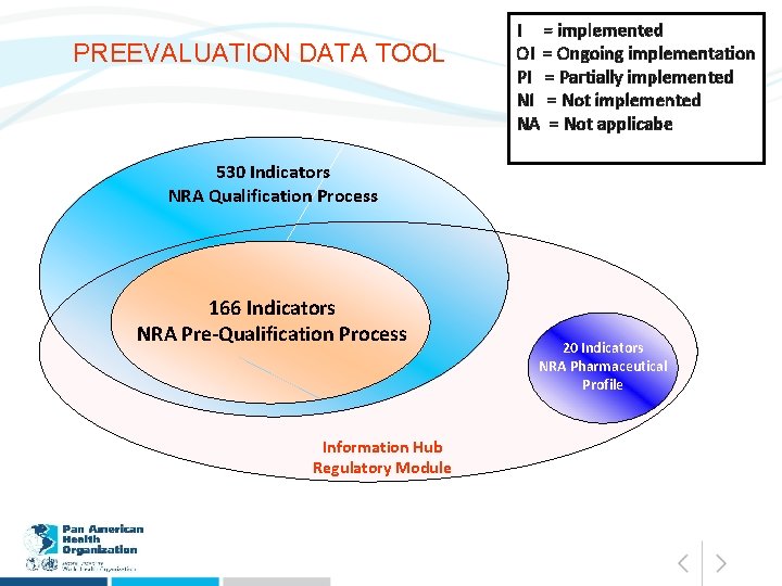 PREEVALUATION DATA TOOL I = implemented OI = Ongoing implementation PI = Partially implemented
