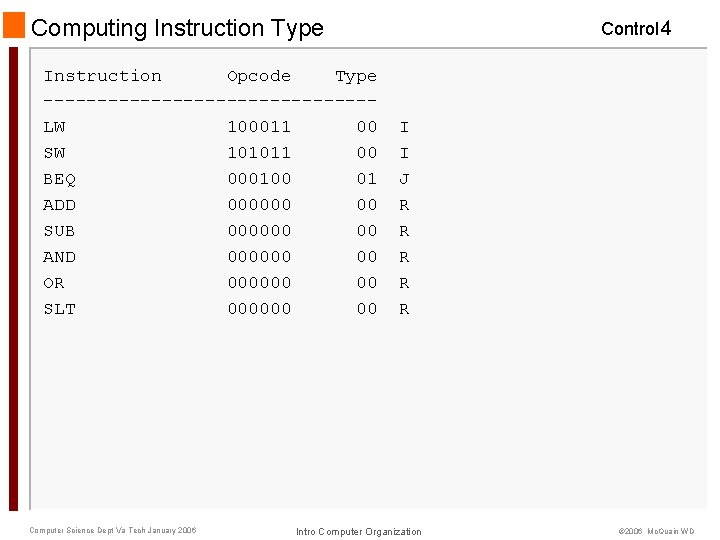 Computing Instruction Type Instruction Opcode Type ---------------LW 100011 00 SW 101011 00 BEQ 000100
