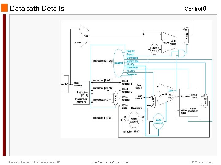 Datapath Details Computer Science Dept Va Tech January 2006 Control 9 Intro Computer Organization