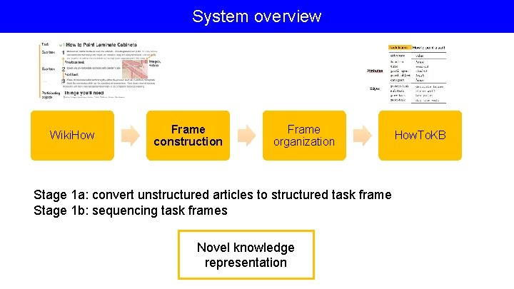 System overview Wiki. How Frame construction Frame organization Stage 1 a: convert unstructured articles