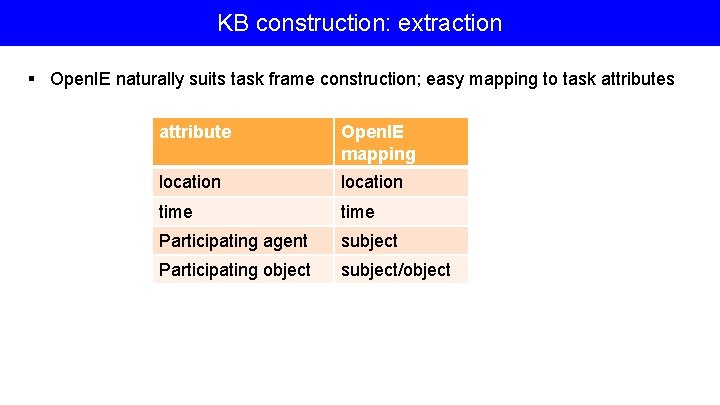 KB construction: extraction § Open. IE naturally suits task frame construction; easy mapping to