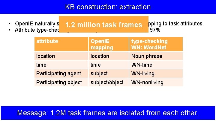 KB construction: extraction § Open. IE naturally suits 1. 2 taskmillion frame construction; easy