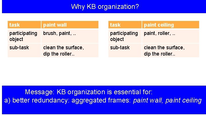 Why KB organization? task paint wall task paint ceiling participating object brush, paint, .