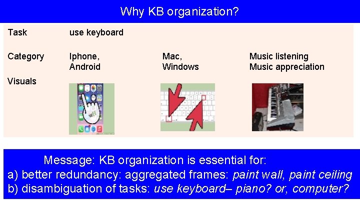 Why KB organization? Task use keyboard Category Iphone, Android Mac, Windows Music listening Music