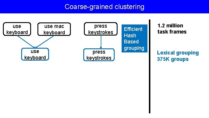 Coarse-grained clustering use keyboard use mac keyboard use keyboard press keystrokes Efficient Hash Based