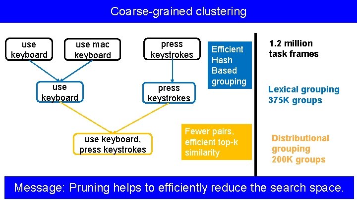 Coarse-grained clustering use keyboard use mac keyboard use keyboard press keystrokes use keyboard, press