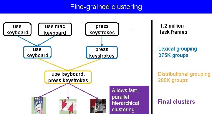 Fine-grained clustering use keyboard use mac keyboard use keyboard press keystrokes … press keystrokes