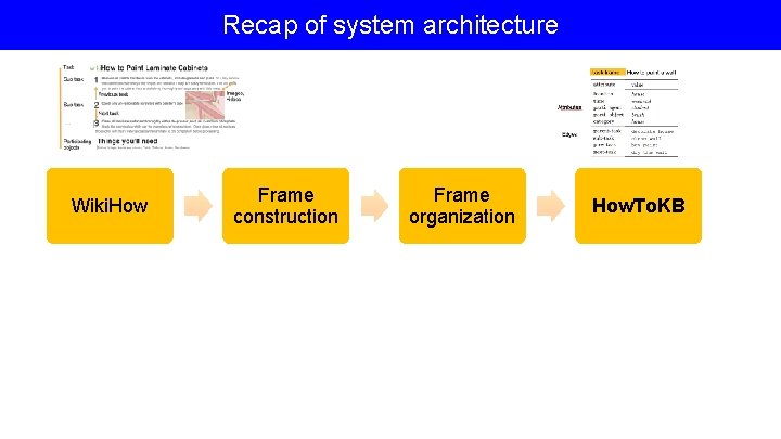 Recap of system architecture Wiki. How Frame construction Frame organization How. To. KB 