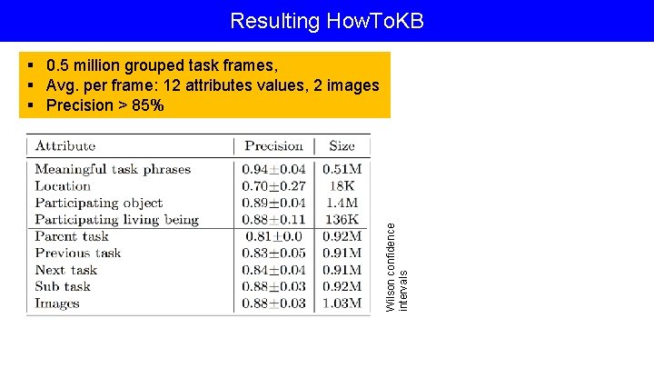 Resulting How. To. KB Wilson confidence intervals § 0. 5 million grouped task frames,