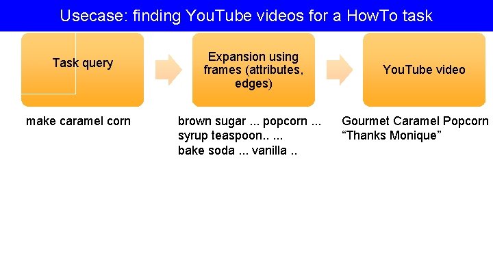 Usecase: finding You. Tube videos for a How. To task Task query make caramel
