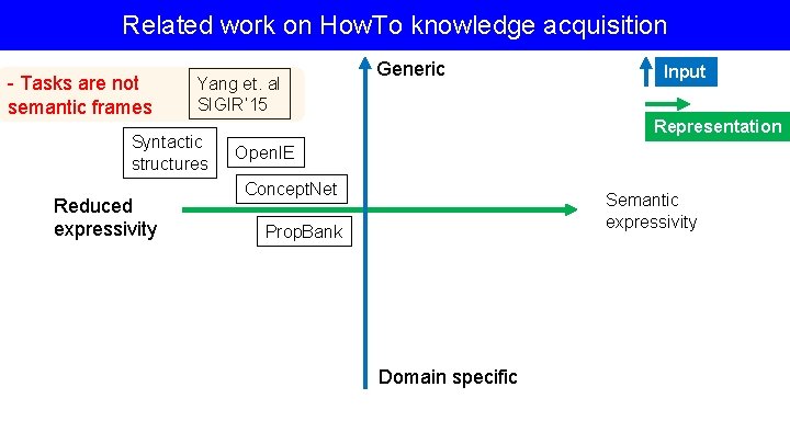 Related work on How. To knowledge acquisition - Tasks are not semantic frames Yang